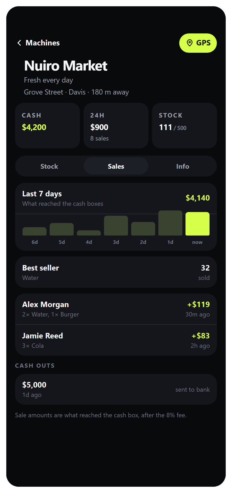 VendTrack Sales tab showing the earnings chart, best seller, transactions, and cash outs